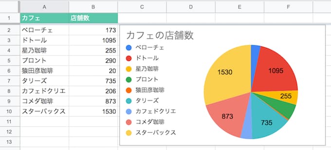 スプレッドシート 円グラフの順番を値が大きい順に並び替える方法 ゆうやの雑記ブログ