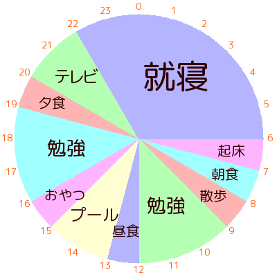 24時間サークルメーカー 1日のスケジュールの円グラフを5分で簡単作成しよう ゆうやの雑記ブログ