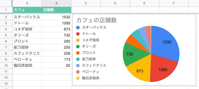 スプレッドシート円グラフ並び替え成功！