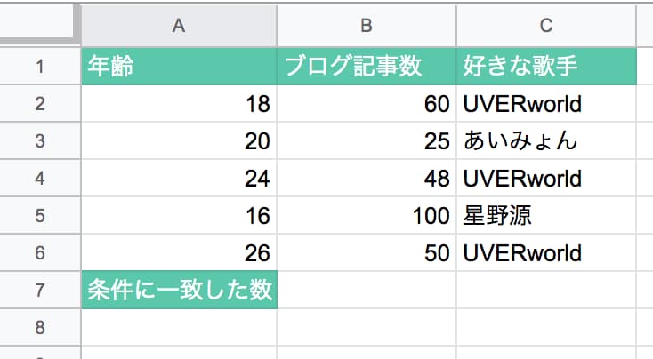 スプレッドシート Countifs関数で複数条件に一致したセルの個数を数えるテクニックとは ゆうやの雑記ブログ